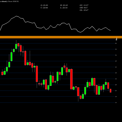 Monthly charts share FL Foot Locker, Inc. NYSE Stock exchange 