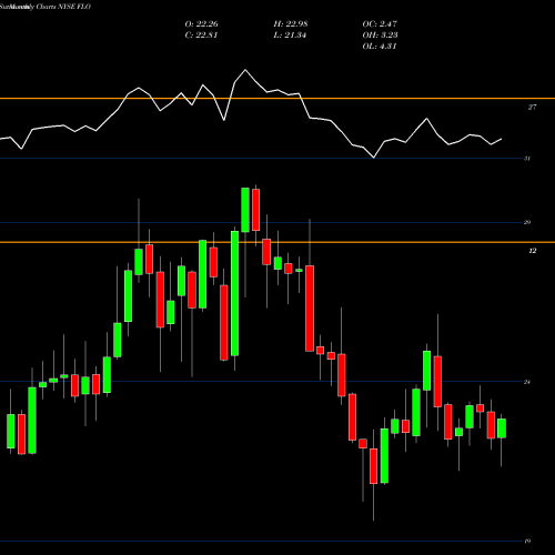 Monthly charts share FLO Flowers Foods, Inc. NYSE Stock exchange 