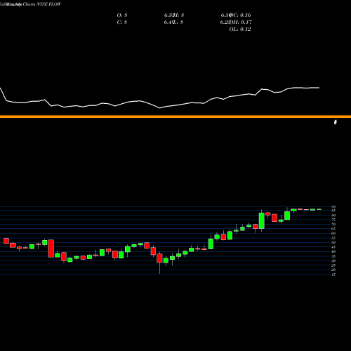 Monthly charts share FLOW SPX FLOW, Inc. NYSE Stock exchange 
