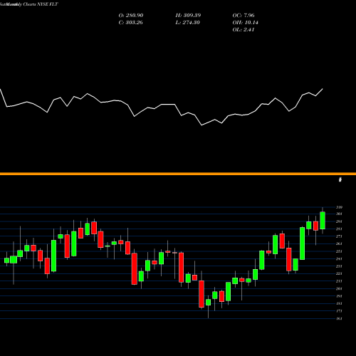 Monthly charts share FLT FleetCor Technologies, Inc. NYSE Stock exchange 