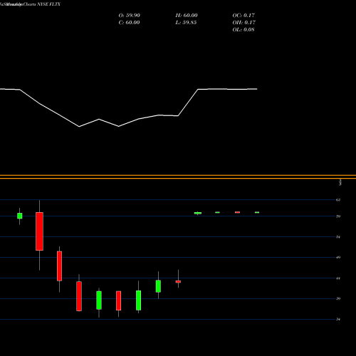 Monthly charts share FLTX Fleetmatics Group Plc NYSE Stock exchange 