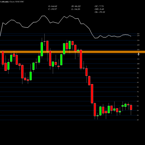 Monthly charts share FMC FMC Corporation NYSE Stock exchange 