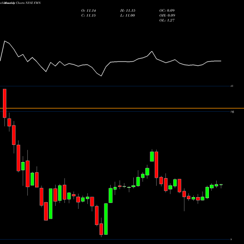 Monthly charts share FMN Federated Premier Municipal Income Fund NYSE Stock exchange 