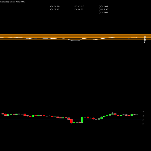 Monthly charts share FMO Fiduciary/Claymore Energy Infrastructure Fund NYSE Stock exchange 