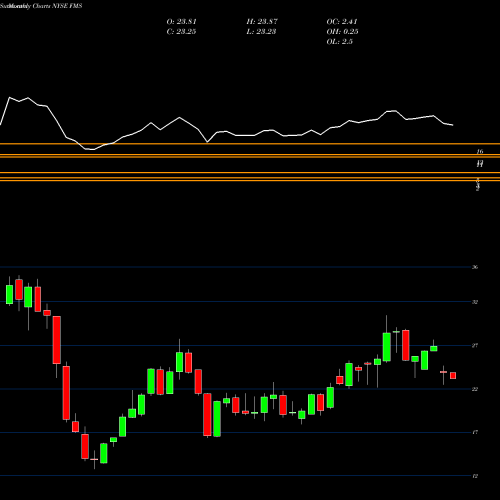 Monthly charts share FMS Fresenius Medical Care Corporation NYSE Stock exchange 