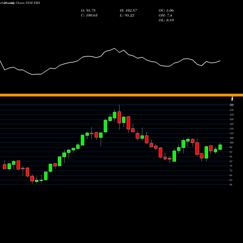 Monthly charts share FMX Fomento Economico Mexicano S.A.B. De C.V. NYSE Stock exchange 