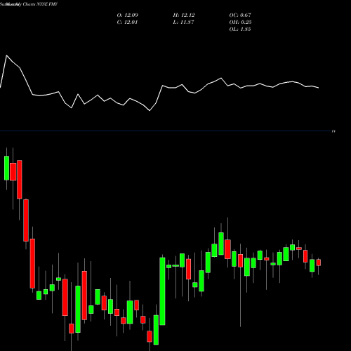Monthly charts share FMY First Trust NYSE Stock exchange 