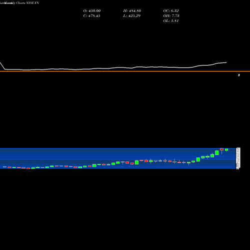 Monthly charts share FN Fabrinet NYSE Stock exchange 