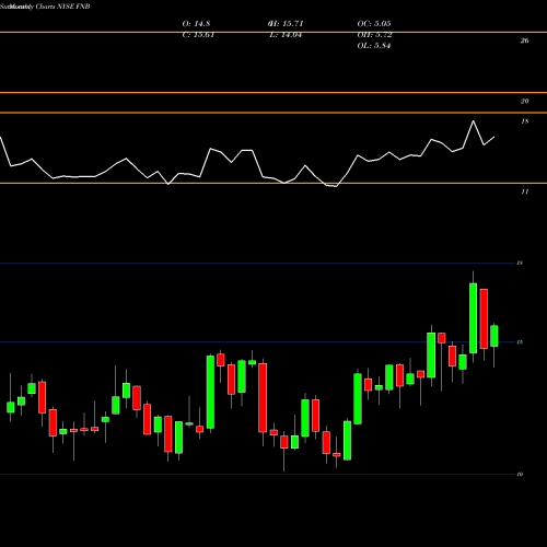 Monthly charts share FNB F.N.B. Corporation NYSE Stock exchange 