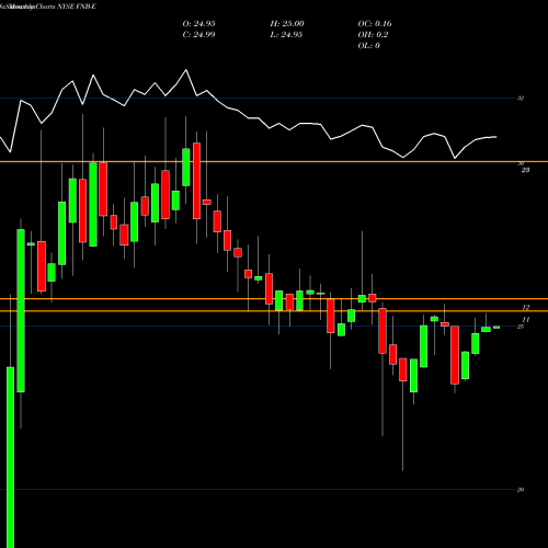 Monthly charts share FNB-E F.N.B. Corporation Representin NYSE Stock exchange 