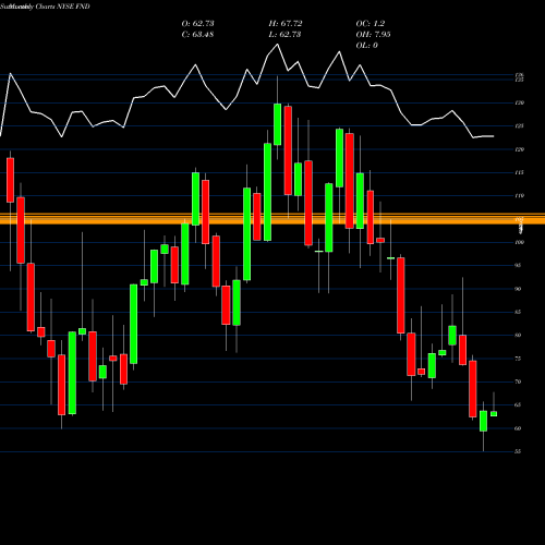 Monthly charts share FND Floor & Decor Holdings, Inc. NYSE Stock exchange 
