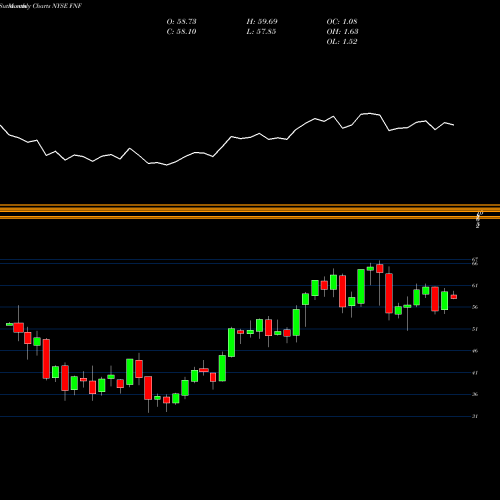 Monthly charts share FNF Fidelity National Financial, Inc. NYSE Stock exchange 
