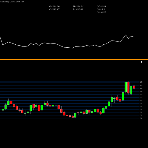 Monthly charts share FNV Franco-Nevada Corporation NYSE Stock exchange 