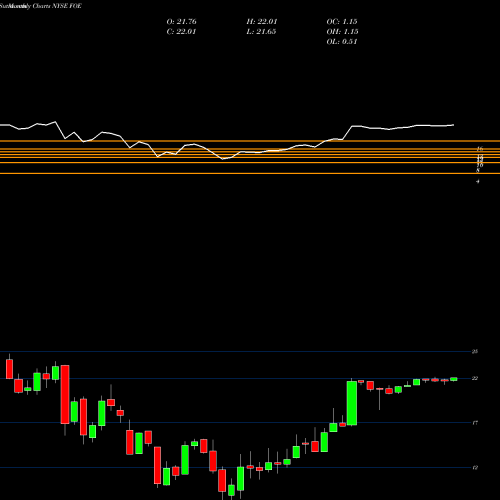 Monthly charts share FOE Ferro Corporation NYSE Stock exchange 