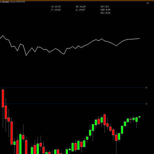 Monthly charts share FOF Cohen & Steers Closed-End Opportunity Fund, Inc. NYSE Stock exchange 