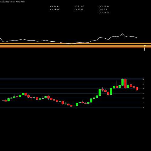 Monthly charts share FOR Forestar Group Inc NYSE Stock exchange 