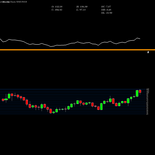 Monthly charts share FOUR Shift4 Payments Inc NYSE Stock exchange 