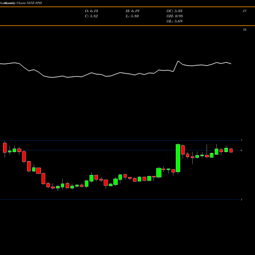 Monthly charts share FPH Five Point Holdings, LLC NYSE Stock exchange 