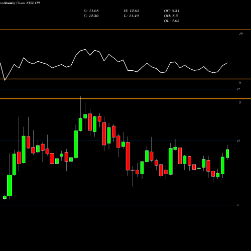 Monthly charts share FPI Farmland Partners Inc. NYSE Stock exchange 