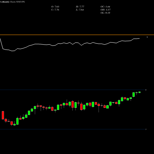 Monthly charts share FPL First Trust New Opportunities MLP & Energy Fund NYSE Stock exchange 