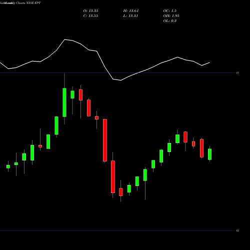 Monthly charts share FPT Federated Premier Intermediate Muni NYSE Stock exchange 