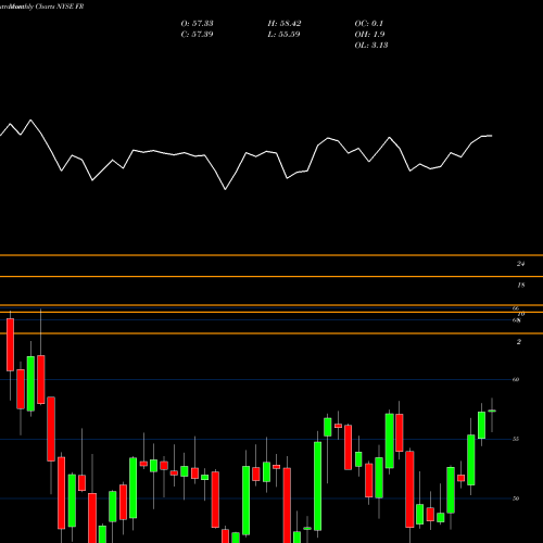 Monthly charts share FR First Industrial Realty Trust, Inc. NYSE Stock exchange 