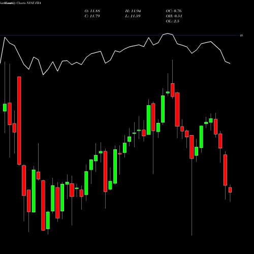 Monthly charts share FRA Blackrock Floating Rate Income Strategies Fund Inc NYSE Stock exchange 