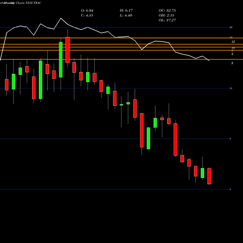 Monthly charts share FRAC Keane Group, Inc. NYSE Stock exchange 