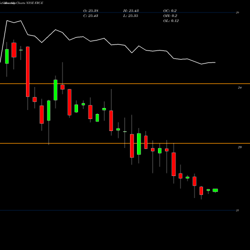Monthly charts share FRC-E First Republic Bank NYSE Stock exchange 