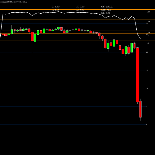 Monthly charts share FRC-H First Republic Bank San Francisco [Frc/Ph] NYSE Stock exchange 