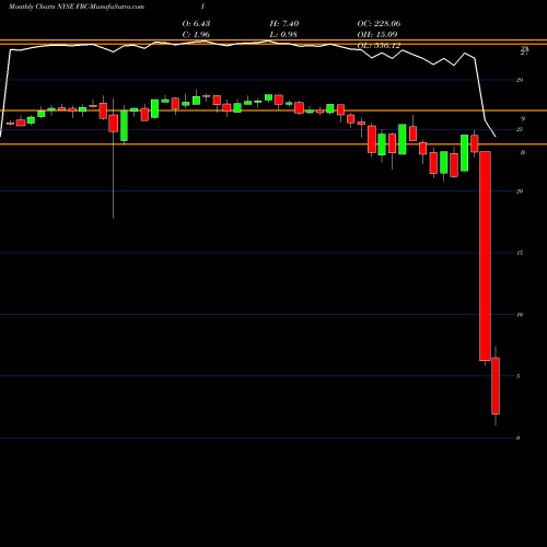Monthly charts share FRC-I First Rep Bk San Francisco [Frc/Pi] NYSE Stock exchange 