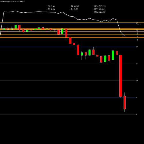 Monthly charts share FRC-K First Republic Bank NYSE Stock exchange 