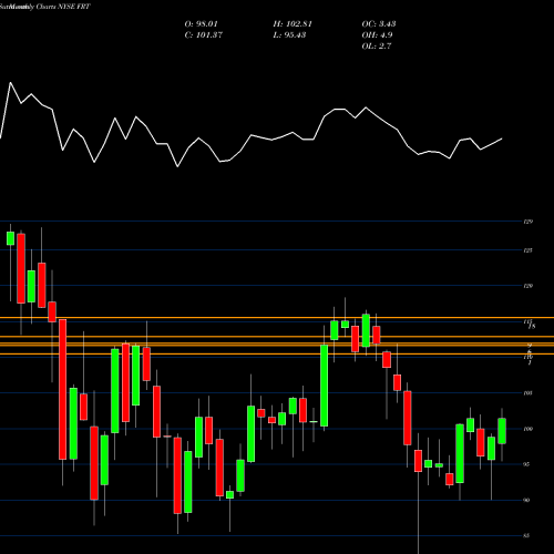 Monthly charts share FRT Federal Realty Investment Trust NYSE Stock exchange 
