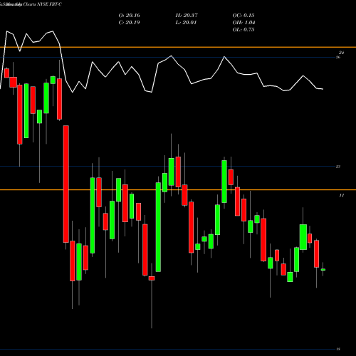 Monthly charts share FRT-C Federal Realty Invt TR [Frt/Pc] NYSE Stock exchange 