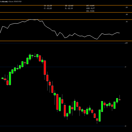 Monthly charts share FSD First Trust High Income Long Short Fund NYSE Stock exchange 