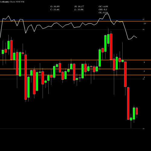 Monthly charts share FSK FS KKR Capital Corp. NYSE Stock exchange 