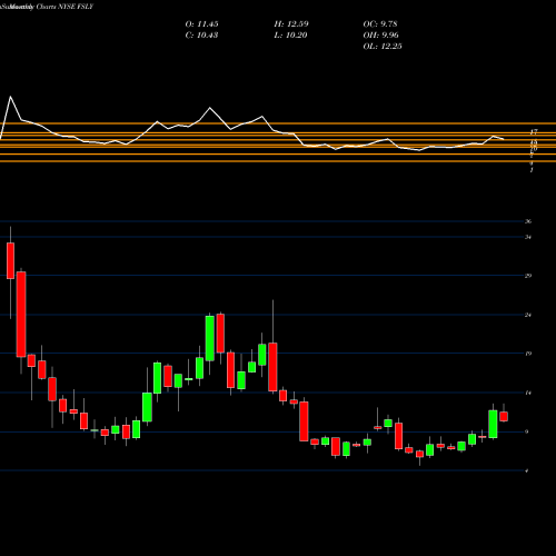 Monthly charts share FSLY Fastly Inc NYSE Stock exchange 