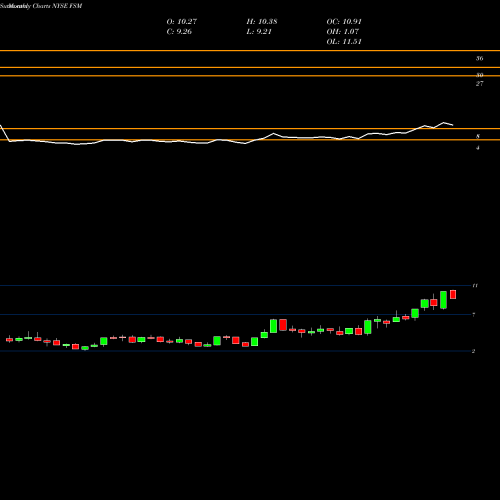 Monthly charts share FSM Fortuna Silver Mines Inc. NYSE Stock exchange 