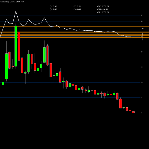 Monthly charts share FSR Fisker Inc NYSE Stock exchange 