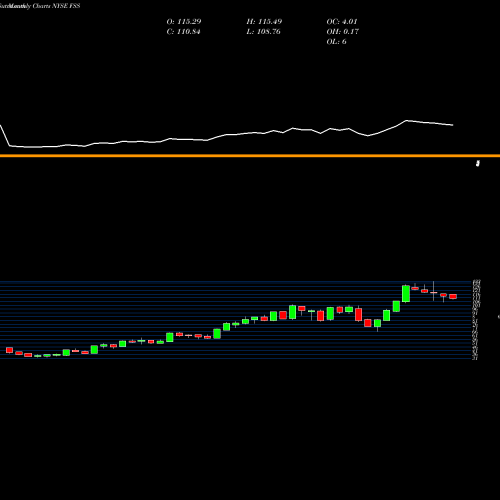 Monthly charts share FSS Federal Signal Corporation NYSE Stock exchange 