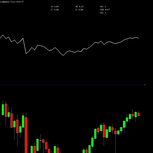 Monthly charts share FT Franklin Universal Trust NYSE Stock exchange 