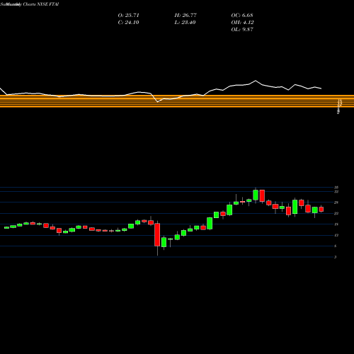 Monthly charts share FTAI Fortress Transportation And Infrastructure Investors LLC NYSE Stock exchange 