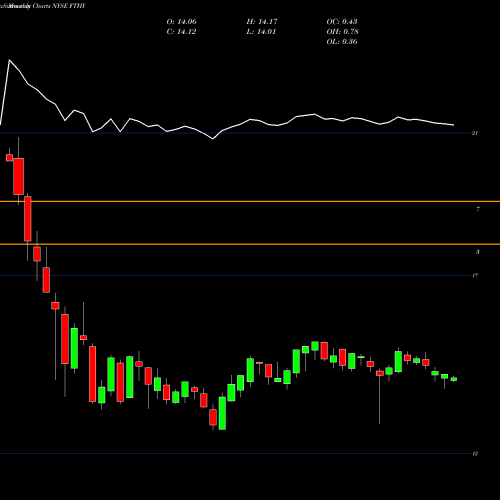 Monthly charts share FTHY First Trust High Yield Opportunities 2027 Term F NYSE Stock exchange 