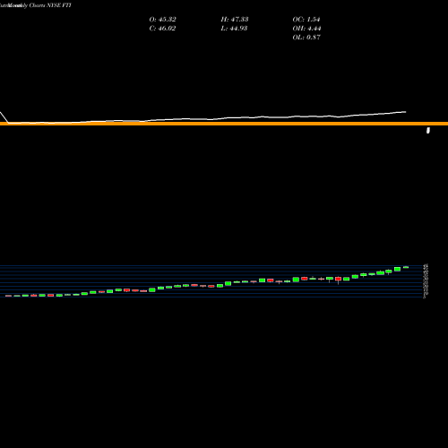 Monthly charts share FTI TechnipFMC Plc NYSE Stock exchange 