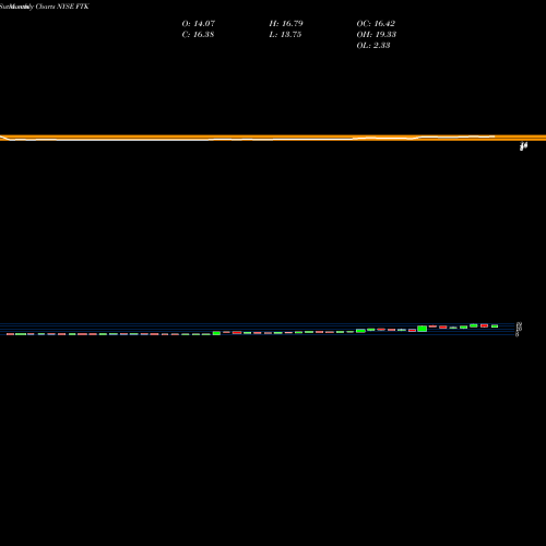 Monthly charts share FTK Flotek Industries, Inc. NYSE Stock exchange 