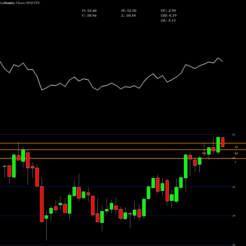 Monthly charts share FTS Fortis Inc. NYSE Stock exchange 