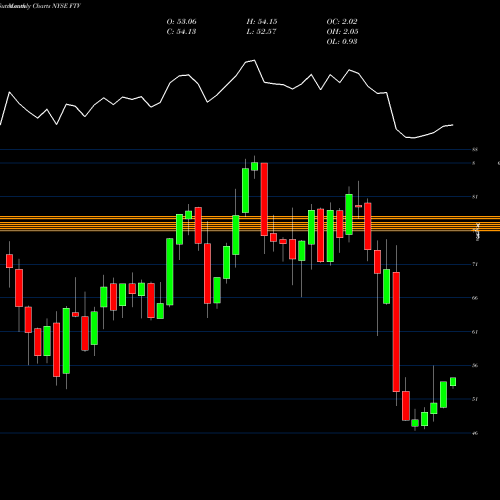 Monthly charts share FTV Fortive Corporation NYSE Stock exchange 
