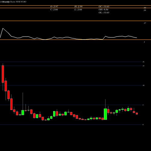 Monthly charts share FUBO Fubotv Inc NYSE Stock exchange 
