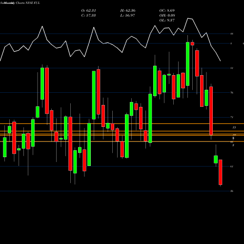 Monthly charts share FUL H. B. Fuller Company NYSE Stock exchange 