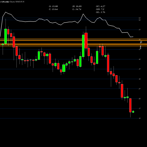Monthly charts share FUN Cedar Fair, L.P. NYSE Stock exchange 